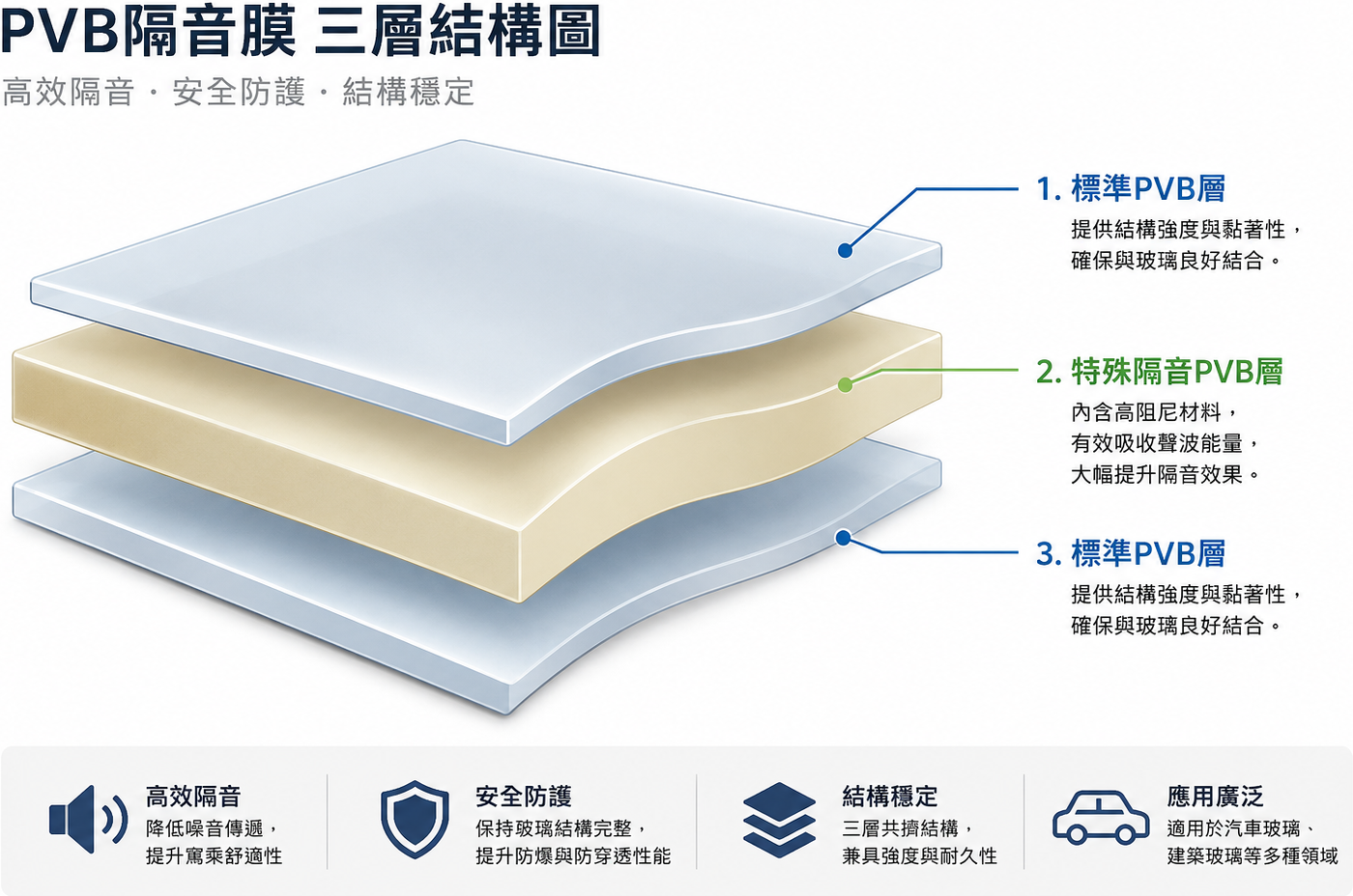 Acoustic door glass PVB laminated structure diagram