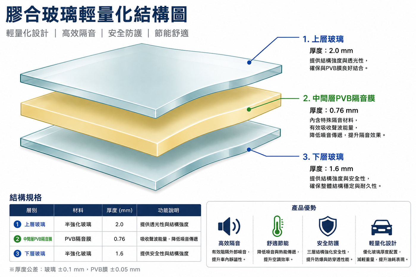Lightweight laminated side glass three-layer structure diagram