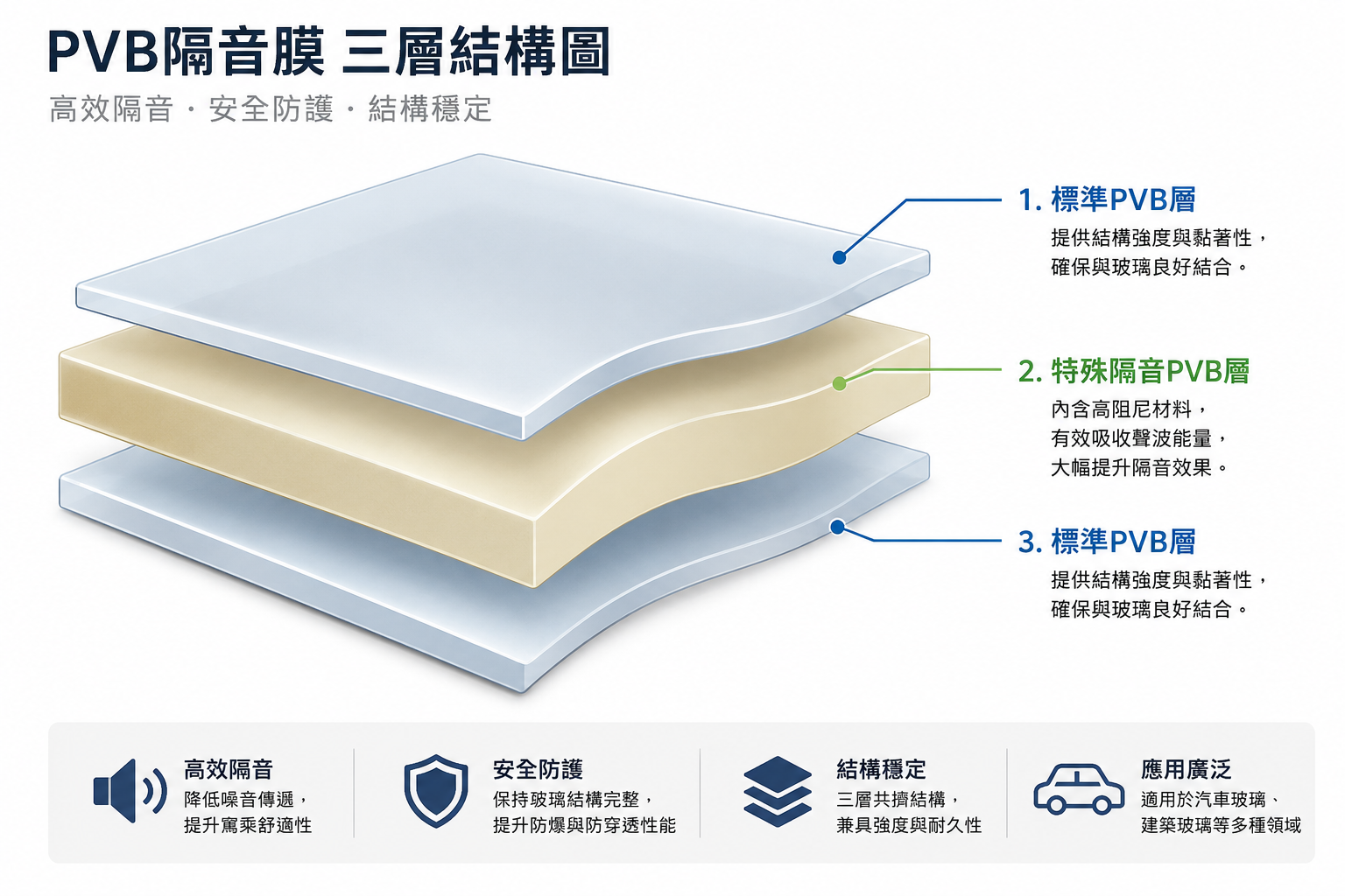 前擋風玻璃 PVB 隔音三層結構圖