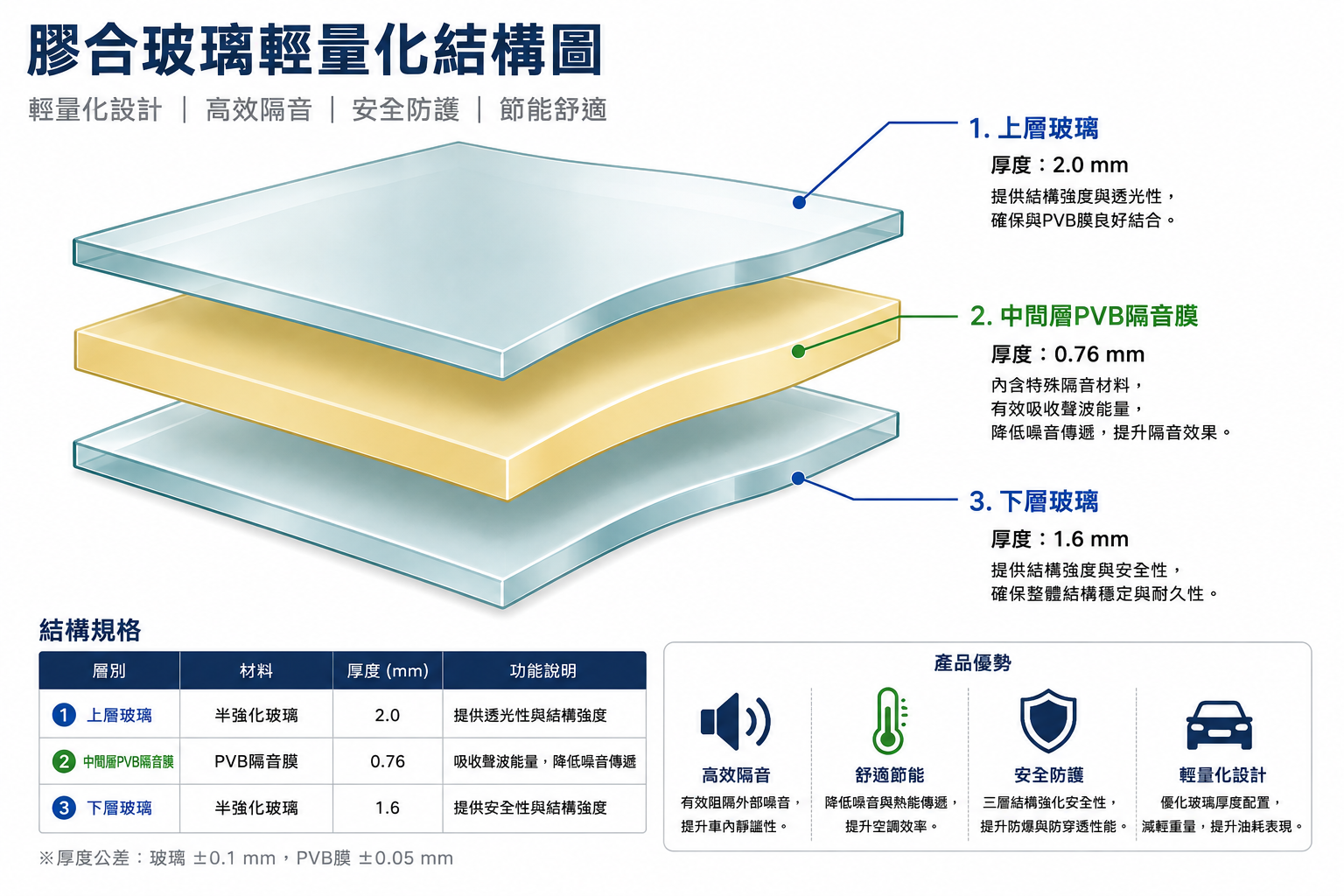 膠合玻璃輕量化三層結構圖