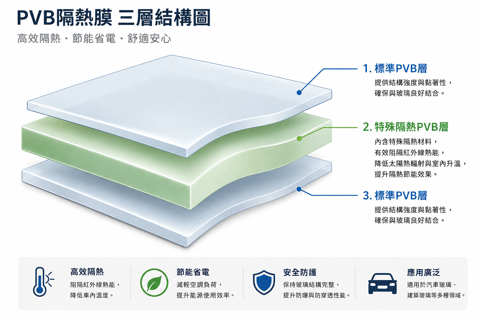 前擋風玻璃 PVB 隔熱三層結構圖